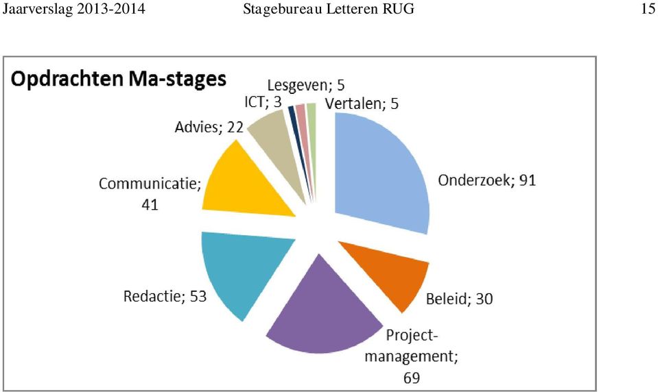 Stagebureau