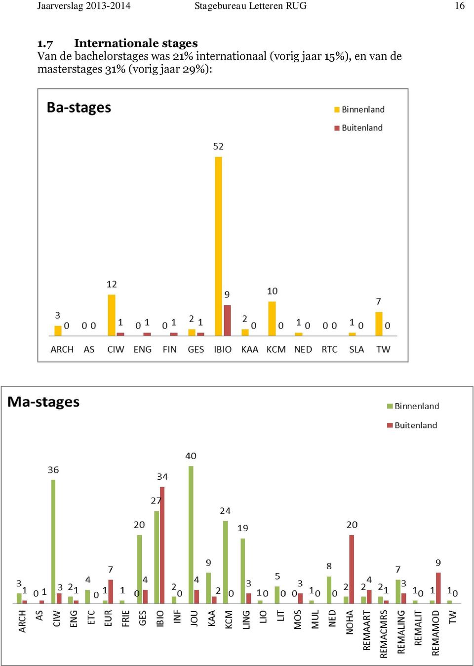 7 Internationale stages Van de bachelorstages