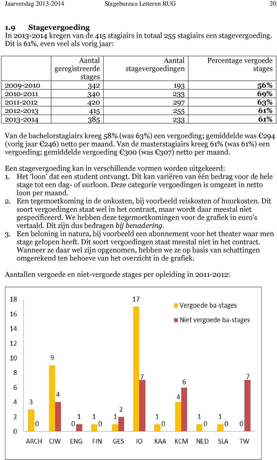 255 61% 2013-2014 385 233 61% Van de bachelorstagiairs kreeg 58% (was 63%) een vergoeding; gemiddelde was 294 (vorig jaar 246) netto per maand.