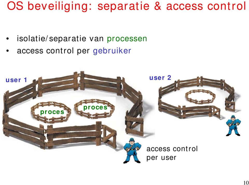 processen access control per gebruiker