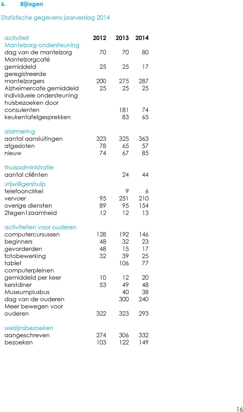 nieuw 74 67 85 thuisadministratie aantal cliënten 24 44 vrijwilligershulp telefooncirkel 9 6 vervoer 95 251 210 overige diensten 89 95 154 2tegen1zaamheid 12 12 13 activiteiten voor ouderen