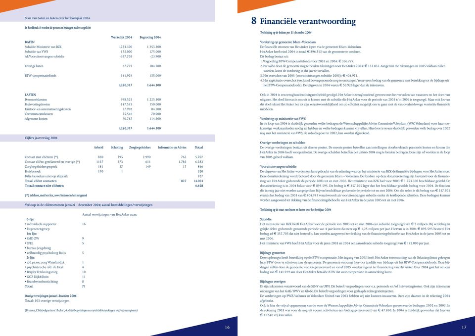 100 8 Financiële verantwoording Toelichting op de balans per 31 december 2004 Vordering op gemeente Edam-Volendam De financiële stromen van Het Anker lopen via de gemeente Edam-Volendam.