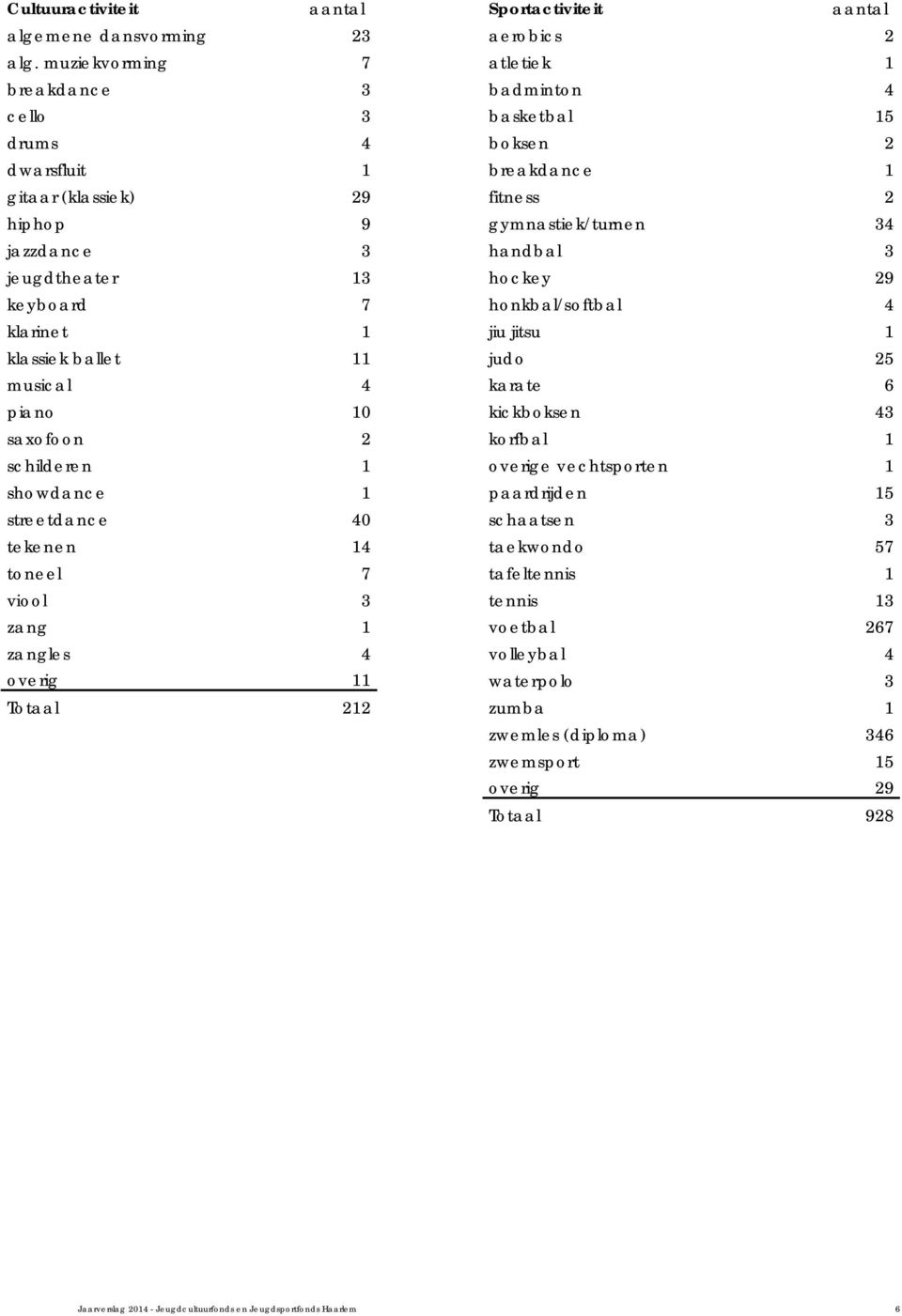 jeugdtheater 13 hockey 29 keyboard 7 honkbal/softbal 4 klarinet 1 jiu jitsu 1 klassiek ballet 11 judo 25 musical 4 karate 6 piano 10 kickboksen 43 saxofoon 2 korfbal 1 schilderen 1 overige