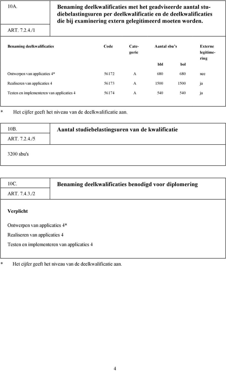 implementeren van applicaties 4 56174 A 540 540 ja * Het cijfer geeft het niveau van de deelkwalificatie aan. 10B. Aantal studiebelastingsuren van de kwalificatie ART. 7.2.4./5 3200 sbu's 10C.