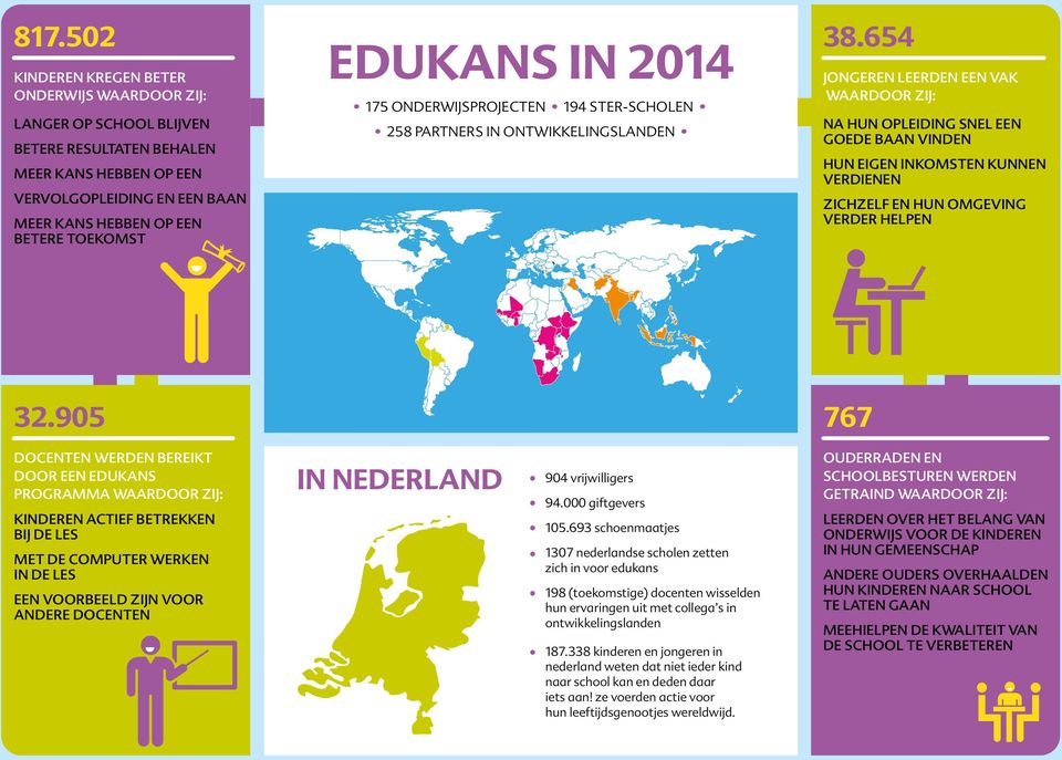 905 KINDEREN ACTIEF BETREKKEN BIJ DE LES JONGEREN LEERDEN EEN VAK WAARDOOR ZIJ: HUN EIGEN INKOMSTEN KUNNEN VERDIENEN MEER KANS HEBBEN OP EEN DOCENTEN WERDEN BEREIKT DOOR EEN EDUKANS PROGRAMMA