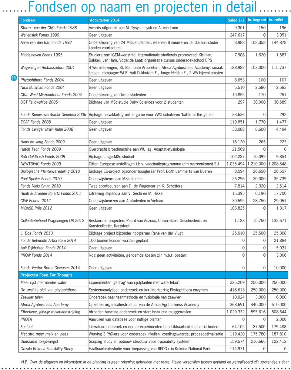 051 Anne van den Ban Fonds 1992 Middelhoven Fonds 1995 Wageningen Ambassadors 2004 Ondersteuning van 24 MSc-studenten, waarvan 8 nieuwe en 16 die hun studie konden voortzetten.