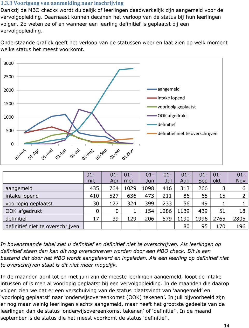 Onderstaande grafiek geeft het verloop van de statussen weer en laat zien op welk moment welke status het meest voorkomt.