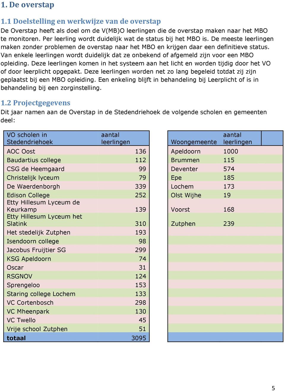 Van enkele leerlingen wordt duidelijk dat ze onbekend of afgemeld zijn voor een MBO opleiding.