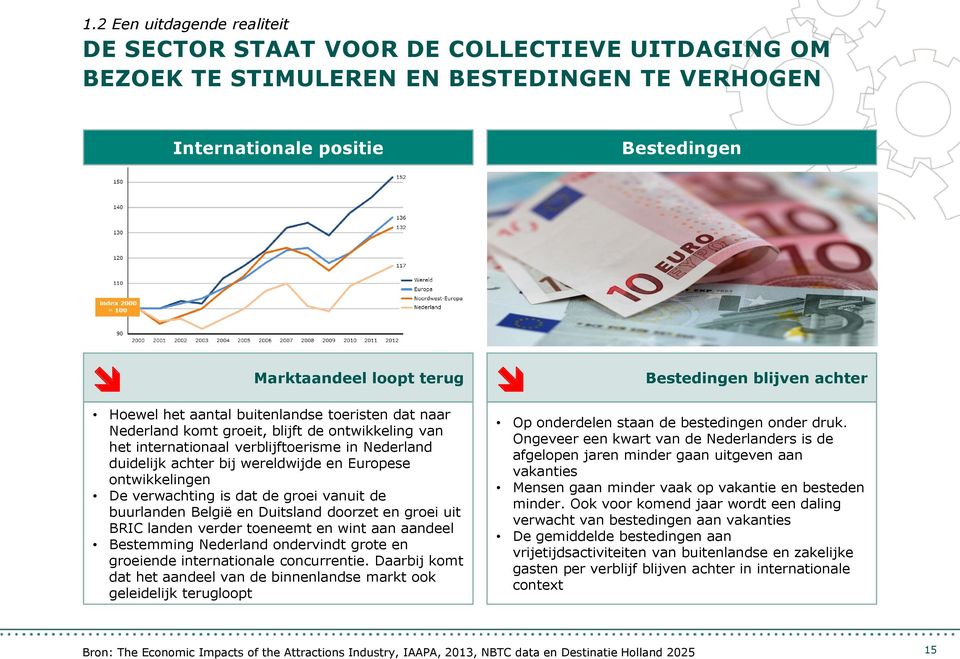 De verwachting is dat de groei vanuit de buurlanden België en Duitsland doorzet en groei uit BRIC landen verder toeneemt en wint aan aandeel Bestemming Nederland ondervindt grote en groeiende