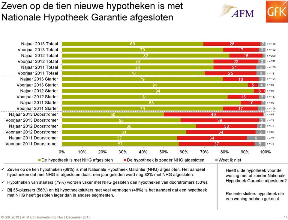 11 Doorstromer Voorjaar 11 Doorstromer 69 79 82 7 7 70 79 91 9 81 88 79 50 58 66 61 57 57 9 9 7 0 28 2 17 16 1 22 21 5 25 18 5 6 0 15 2 17 1 5 9 5 0% % % 0% 0% 50% 60% 70% 80% 90% 0% De hypotheek is