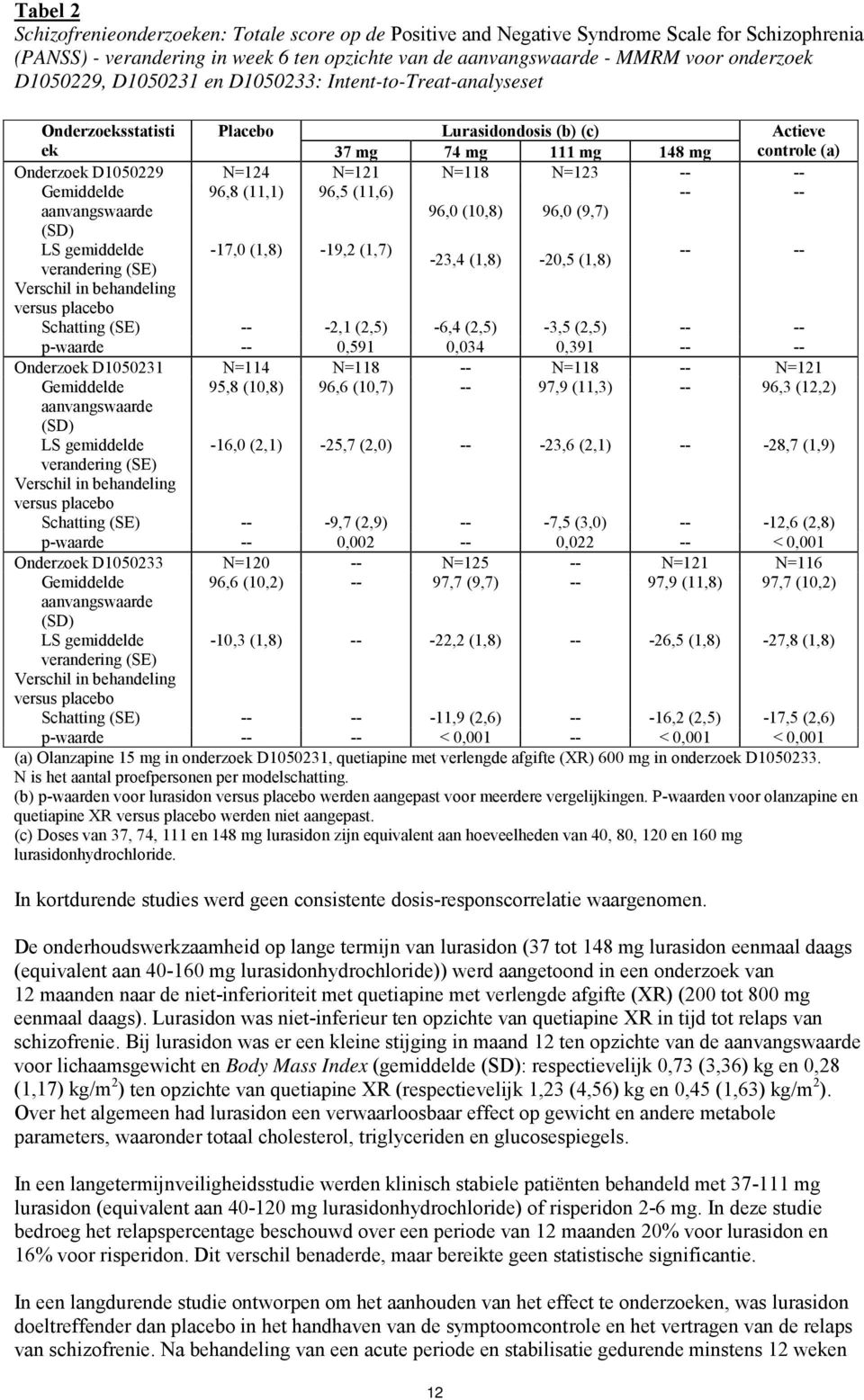 N=123 -- -- Gemiddelde 96,8 (11,1) 96,5 (11,6) -- -- aanvangswaarde 96,0 (10,8) 96,0 (9,7) (SD) LS gemiddelde -17,0 (1,8) -19,2 (1,7) -- -- -23,4 (1,8) -20,5 (1,8) verandering (SE) Verschil in