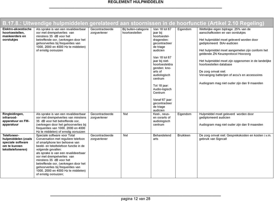 gehoorverlies bij frequenties van 1000, 2000 en 4000 Hz te middelen) of ernstig oorsuizen Bij buiten-categorie hoortoestellen Van 18 tot 67 jaar bij hoortoesteldragenden: gecontracteer de triage