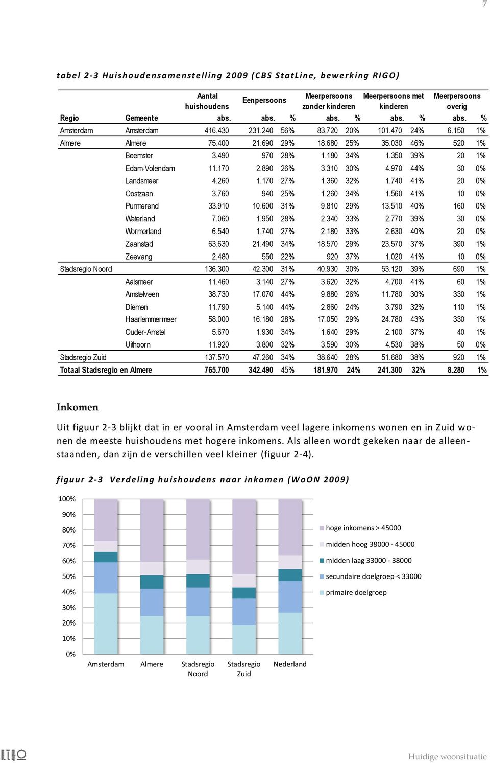 180 34% 1.350 39% 20 1% Edam-Volendam 11.170 2.890 26% 3.310 30% 4.970 44% 30 0% Landsmeer 4.260 1.170 27% 1.360 32% 1.740 41% 20 0% Oostzaan 3.760 940 25% 1.260 34% 1.560 41% 10 0% Purmerend 33.