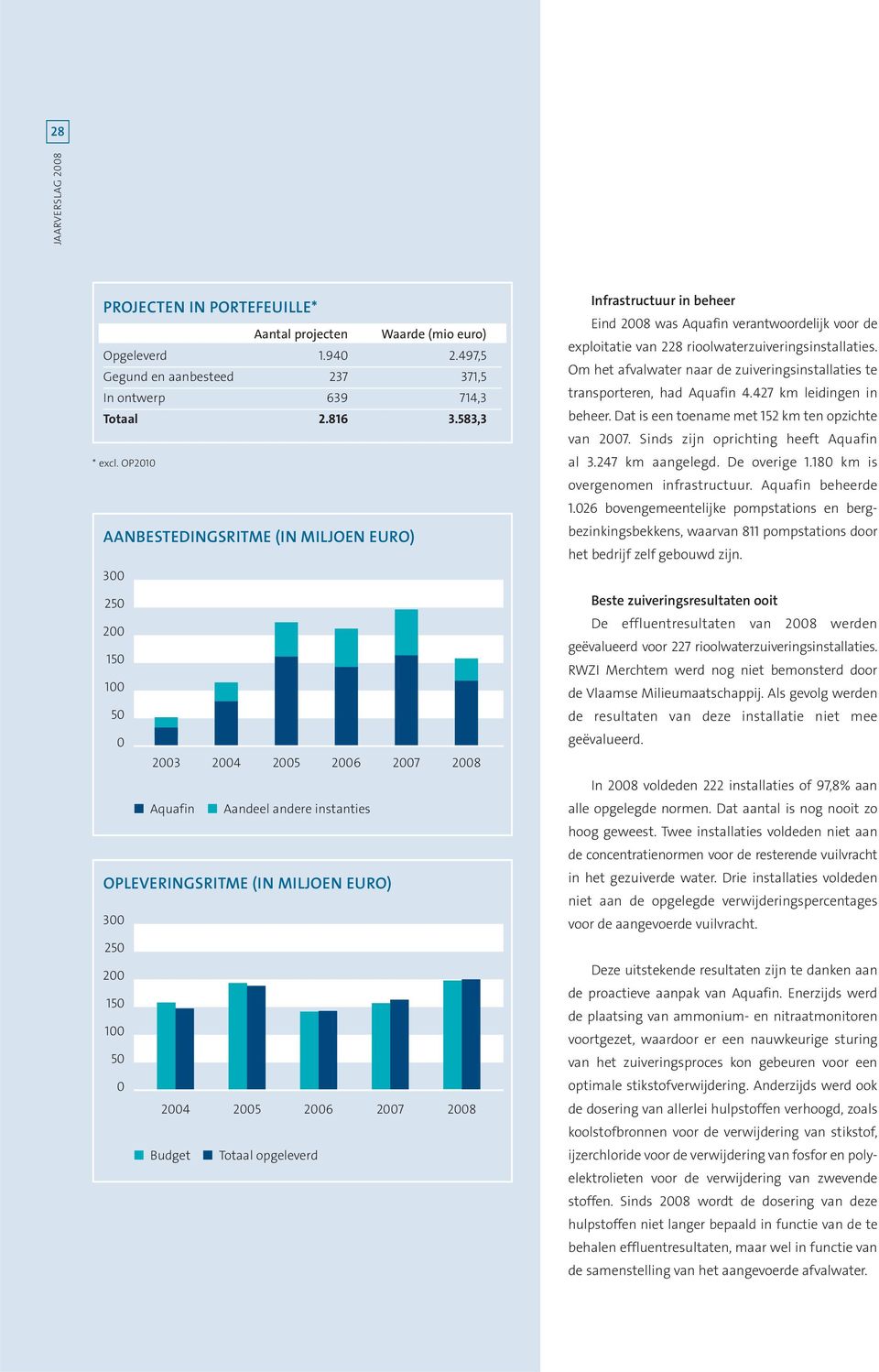 2004 2005 2006 2007 2008 n Budget n Totaal opgeleverd Infrastructuur in beheer Eind 2008 was Aquafin verantwoordelijk voor de exploitatie van 228 rioolwater zuiverings installaties.