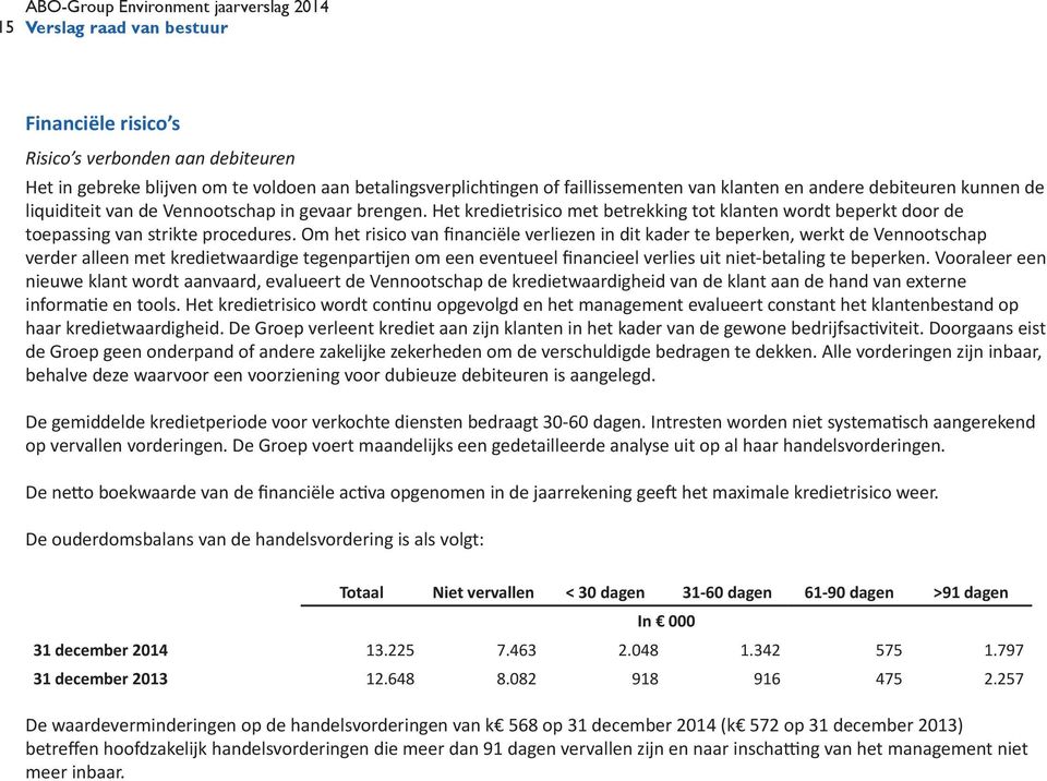 Het kredietrisico met betrekking tot klanten wordt beperkt door de toepassing van strikte procedures.