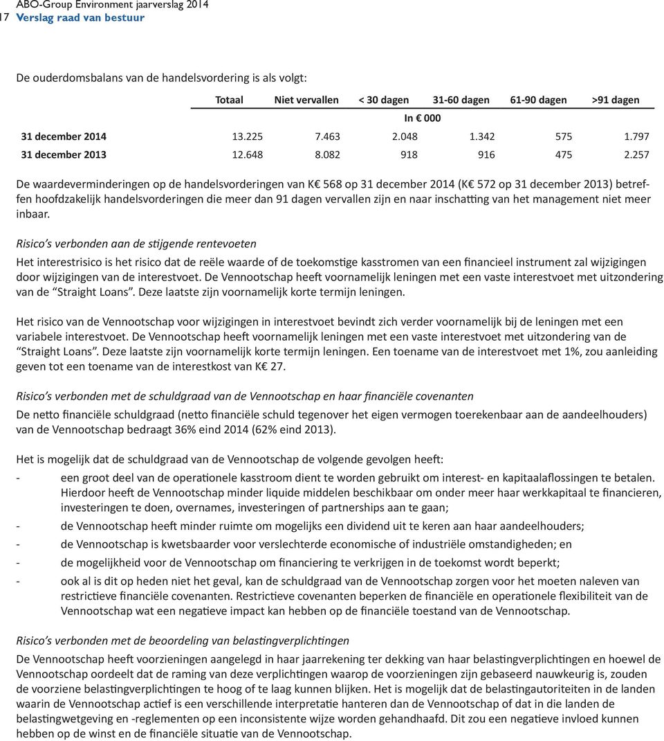 257 De waardeverminderingen op de handelsvorderingen van K 568 op 31 december 2014 (K 572 op 31 december 2013) betreffen hoofdzakelijk handelsvorderingen die meer dan 91 dagen vervallen zijn en naar