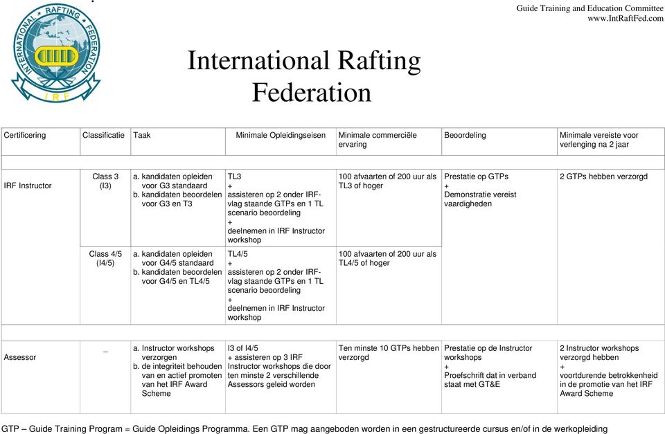 Prestatie op GTPs Demonstratie vereist vaardigheden 2 GTPs hebben verzorgd Class 4/5 (I4/5) a. kandidaten opleiden voor G4/5 standaard b.