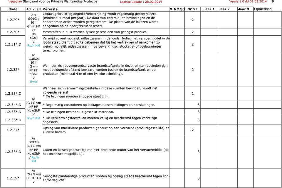 De data van controle, de bevindingen en de..9* GOEG s IG i ondernomen acties worden geregistreerd. De plaats van de lokazen wordt G vm HF aangeduid op de bedrijfssituatieschets. KF.