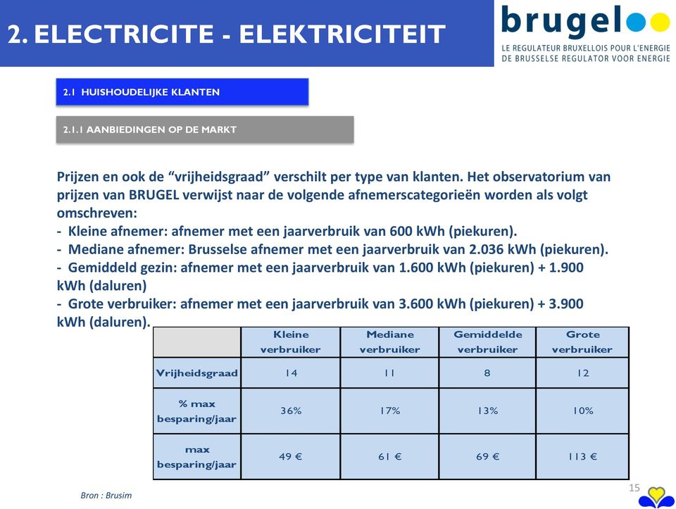 - Mediane afnemer: Brusselse afnemer met een jaarverbruik van 2.036 kwh (piekuren). - Gemiddeld gezin: afnemer met een jaarverbruik van 1.600 kwh (piekuren) + 1.