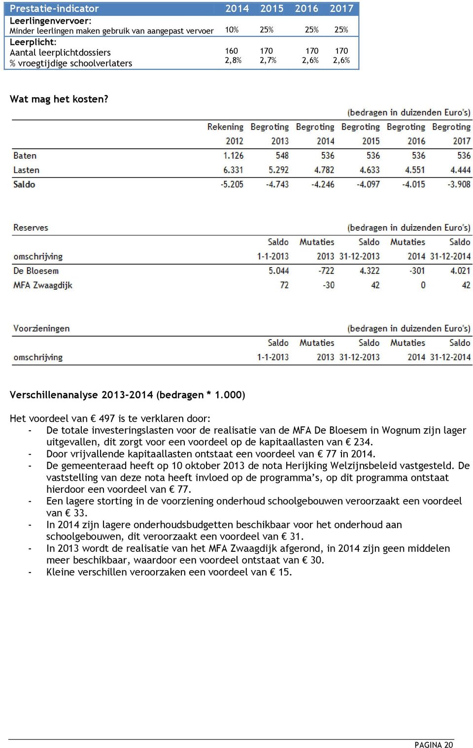 000) Het voordeel van 497 is te verklaren door: - De totale investeringslasten voor de realisatie van de MFA De Bloesem in Wognum zijn lager uitgevallen, dit zorgt voor een voordeel op de