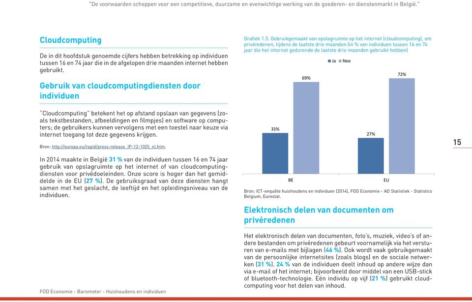 Gebruik van cloudcomputingdiensten door individuen Grafiek 1.5.