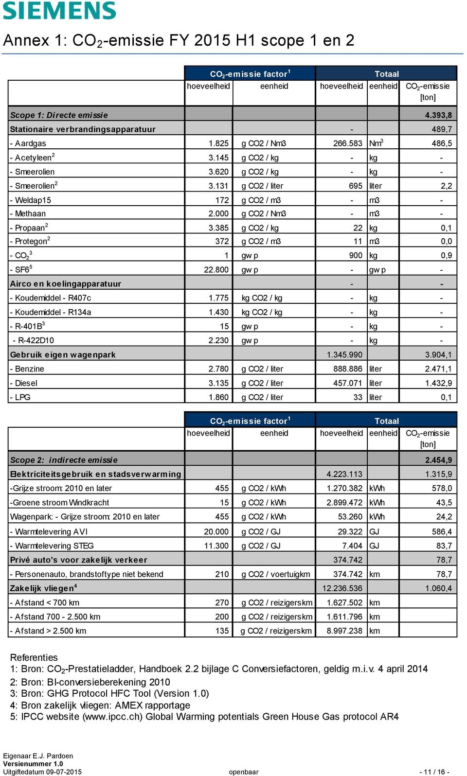 131 g CO2 / liter 695 liter 2,2 - Weldap15 172 g CO2 / m3 - m3 - - Methaan 2.000 g CO2 / Nm3 - m3 - - Propaan 2 3.