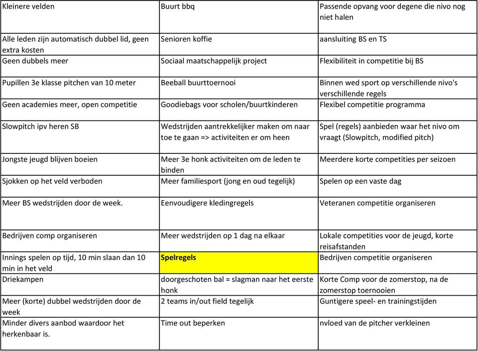 meer, open competitie Goodiebags voor scholen/buurtkinderen Flexibel competitie programma Slowpitch ipv heren SB Wedstrijden aantrekkelijker maken om naar toe te gaan => activiteiten er om heen Spel