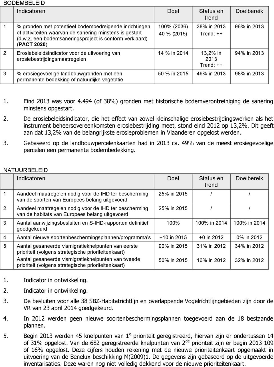 natuurlijke vegetatie 100% (2036) 40 % (2015) 38% in 2013 Trend: ++ 14 % in 2014 13,2% in 2013 Trend: ++ Doelbereik 96% in 2013 94% in 2013 50 % in 2015 49% in 2013 98% in 2013 1.