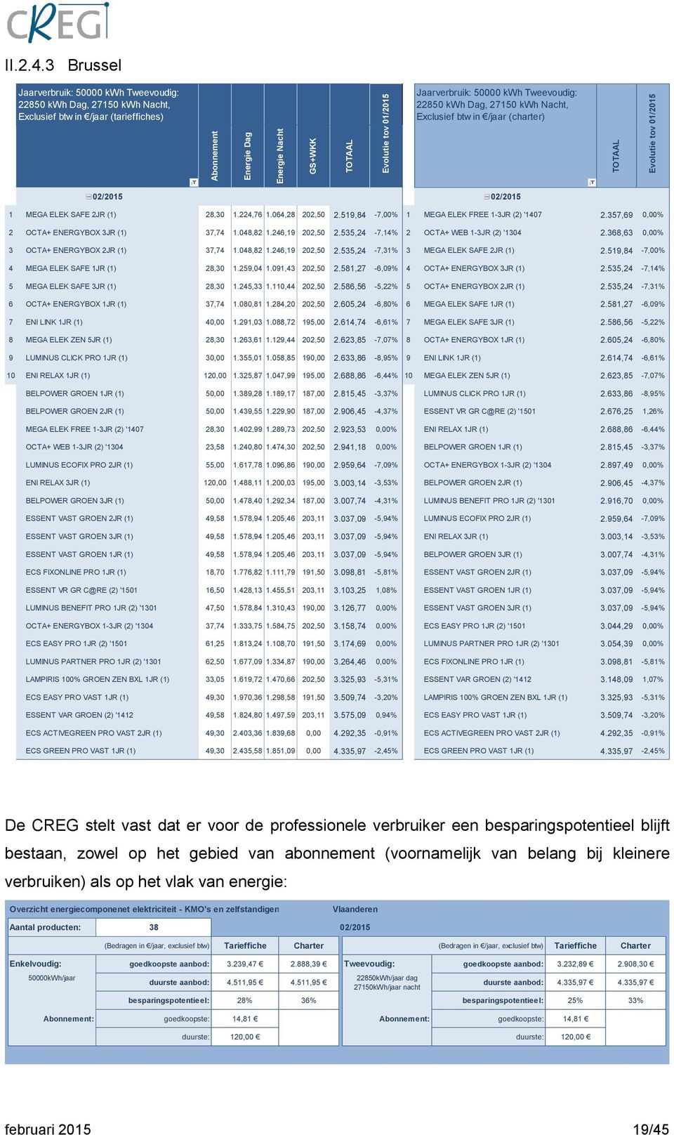 Exclusief btw in /jaar (charter) 01/2015 Abonnement Energie Dag Energie Nacht GS+WKK TOTAAL Evolutie tov TOTAAL Evolutie tov 02/2015 02/2015 1 MEGA ELEK SAFE 2JR (1) 28,30 1.224,76 1.064,28 202,50 2.