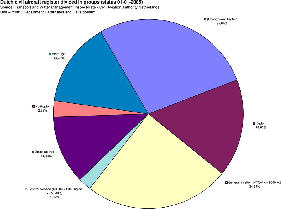 2,89% Ballon 16,63% Grote luchtvaart 11,43% General aviation