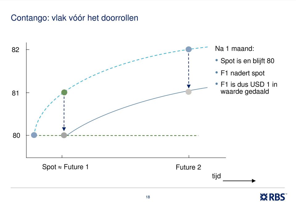 nadert spot F1 is dus USD 1 in waarde