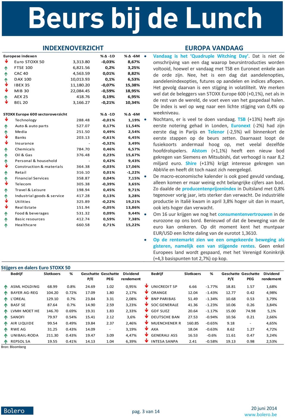 07 0,17%,54% Media 251.50 0,49% 2,54% Banks 203. -0,61% 6,45% Insurance - -0,32% 3,49% Chemicals 784.70 0,46% 6,57% Oil & Gas 376.