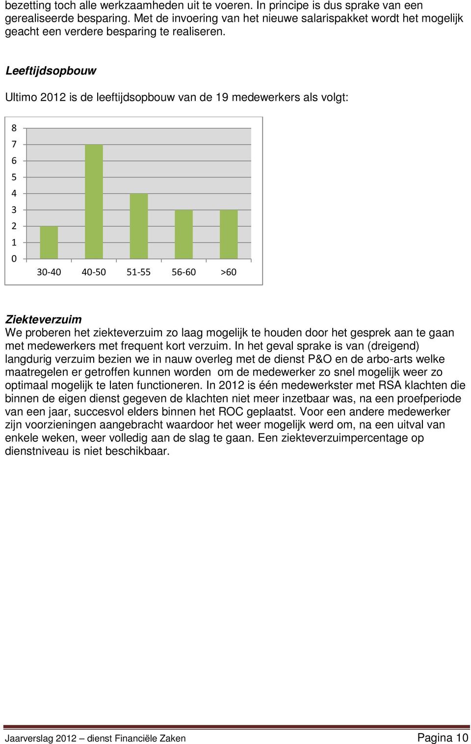 Leeftijdsopbouw Ultimo 2012 is de leeftijdsopbouw van de 19 medewerkers als volgt: 8 7 6 5 4 3 2 1 0 30-40 40-50 51-55 56-60 >60 Ziekteverzuim We proberen het ziekteverzuim zo laag mogelijk te houden