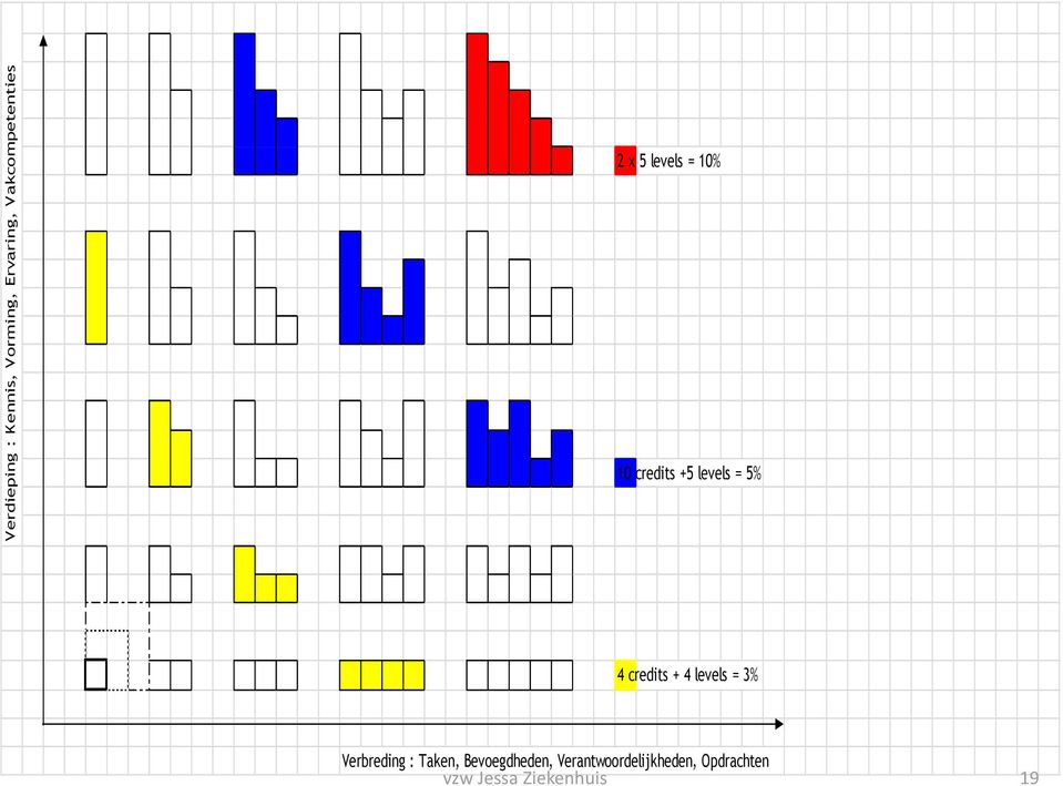 levels = 5% 4 credits + 4 levels = 3% Verbreding :