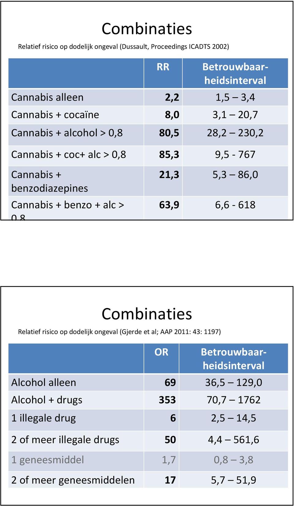 Combinaties Relatief risico op dodelijk ongeval (Gjerde et al; AAP 2011: 43:1197) OR Betrouwbaarheidsinterval Betrouwbaarheidsinterval Alcohol alleen 69 36,5