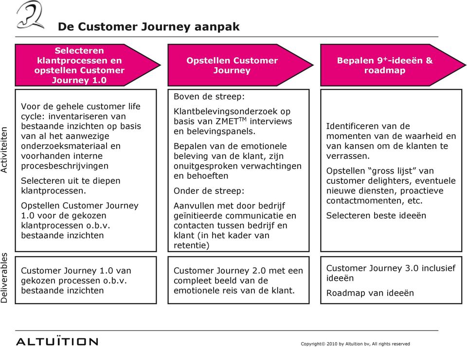 voorhanden interne procesbeschrijvingen Selecteren uit te diepen klantprocessen. Opstellen Customer Journey 1.0 voor de gekozen klantprocessen o.b.v. bestaande inzichten Boven de streep: Klantbelevingsonderzoek op basis van ZMET TM interviews en belevingspanels.