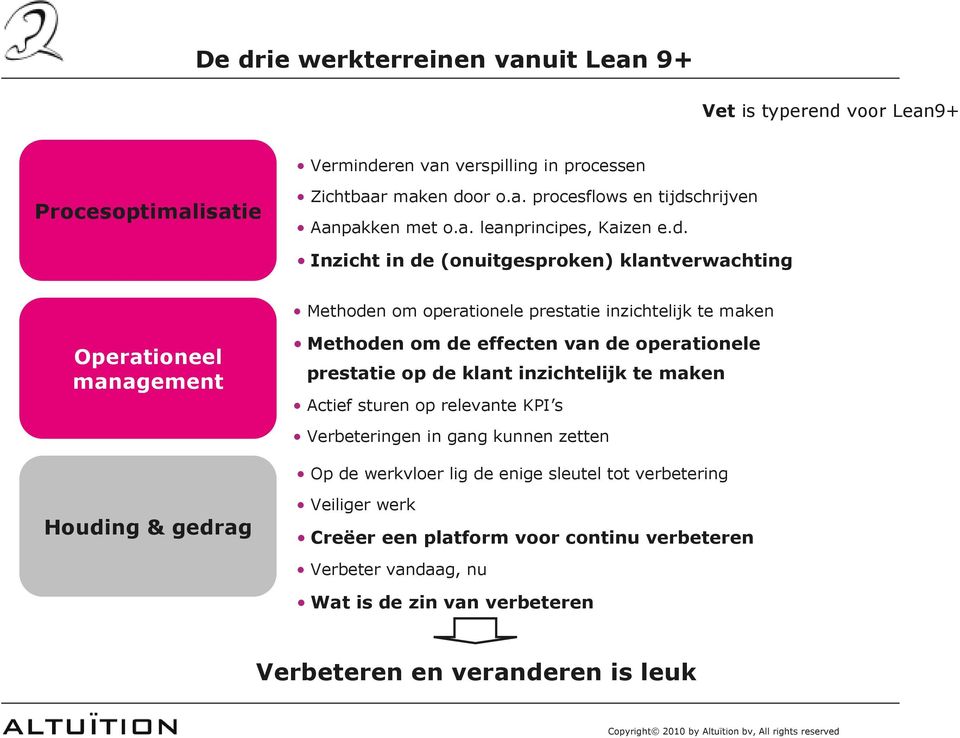 Inzicht in de (onuitgesproken) klantverwachting Methoden om operationele prestatie inzichtelijk te maken Operationeel management Methoden om de effecten van de operationele