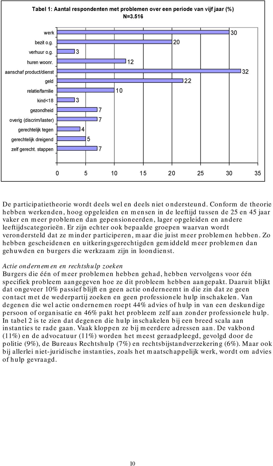 stappen 3 3 4 5 7 7 7 10 12 20 22 30 32 0 5 10 15 20 25 30 35 De participatietheorie wordt deels wel en deels niet ondersteund.