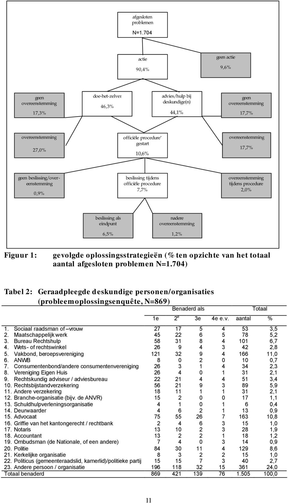 10,6% overeenstemming 17,7% geen beslissing/overeenstemming 0,9% beslissing tijdens officiële procedure 7,7% overeenstemming tijdens procedure 2,0% beslissing als eindpunt nadere overeenstemming 6,5%