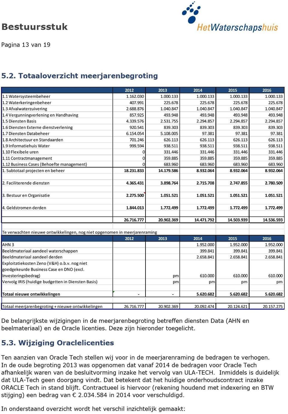 12 Business Cases (Behoefte management) 1.162.030 407.991 2.688.876 857.925 4.339.576 920.541 6.154.054 701.246 999.594 0 0 0 1.000.133 225.678 1.040.847 493.948 2.531.755 839.303 5.108.005 626.