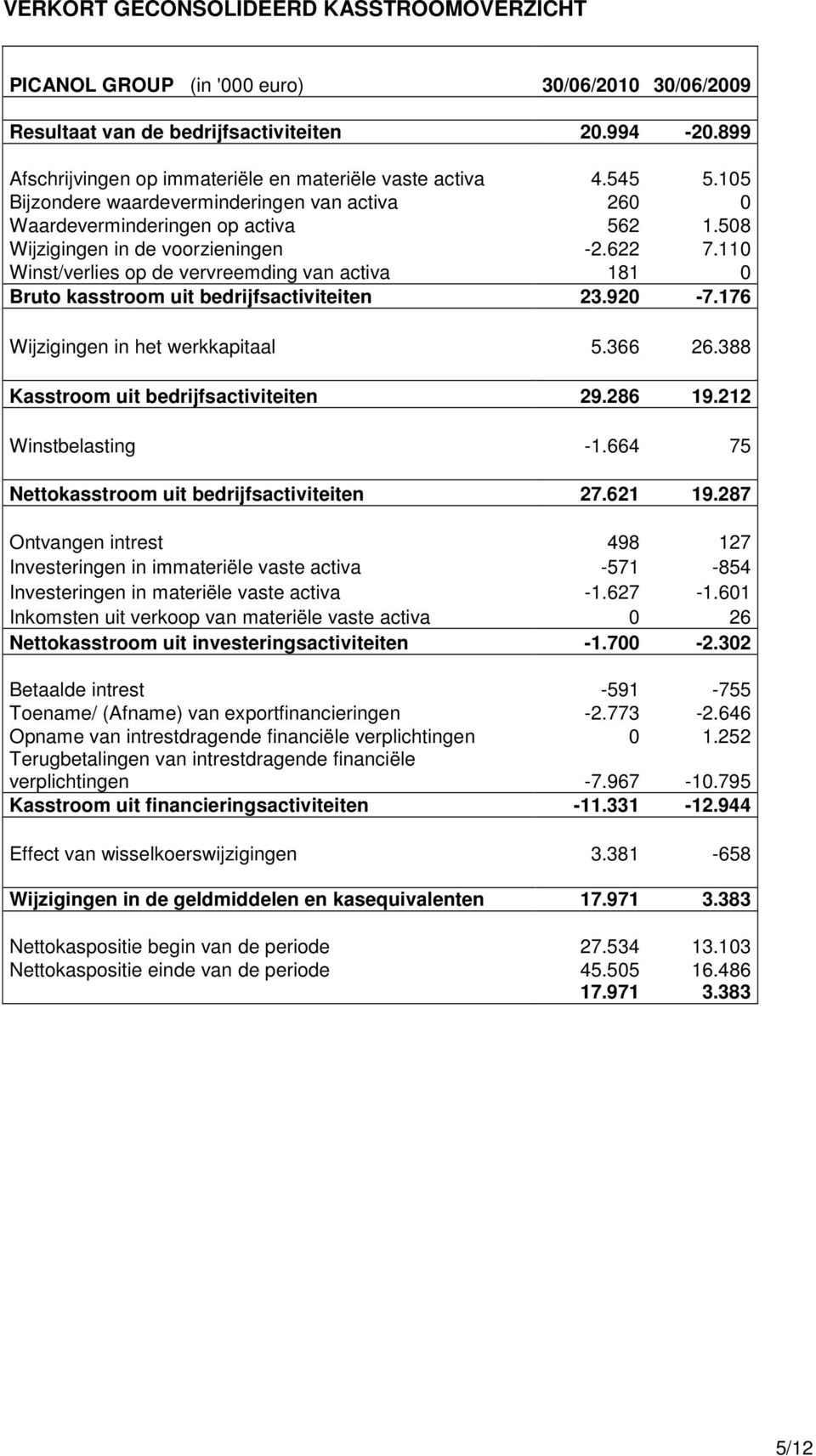 622 7.110 Winst/verlies op de vervreemding van activa 181 0 Bruto kasstroom uit bedrijfsactiviteiten 23.920-7.176 Wijzigingen in het werkkapitaal 5.366 26.388 Kasstroom uit bedrijfsactiviteiten 29.