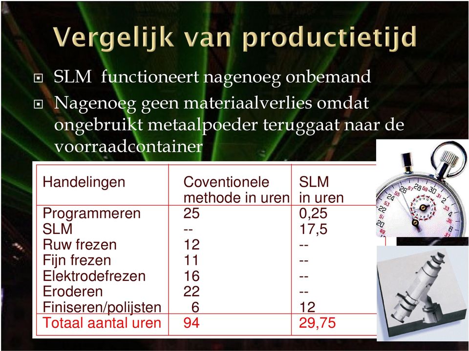 frezen Fijn frezen Elektrodefrezen Eroderen Finiseren/polijsten Totaal aantal uren