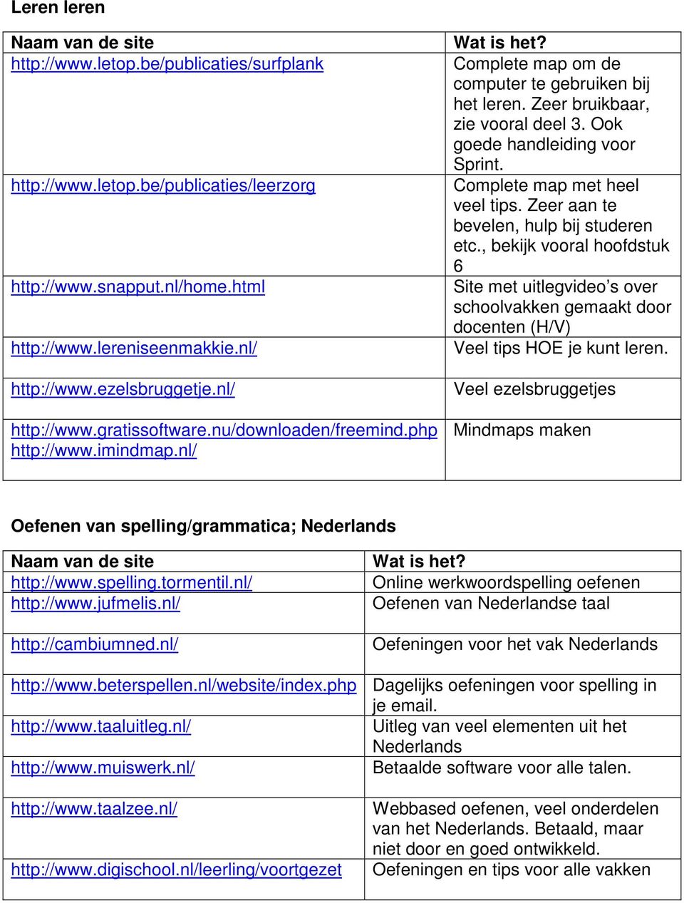 Complete map met heel veel tips. Zeer aan te bevelen, hulp bij studeren etc.