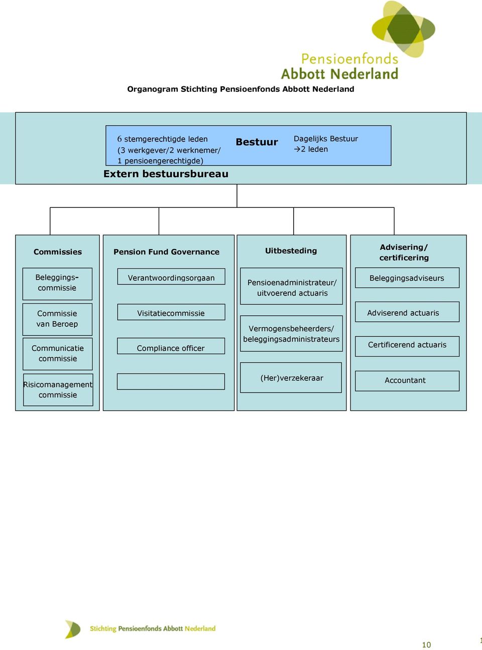 Verantwoordingsorgaan Pensioenadministrateur/ uitvoerend actuaris Beleggingsadviseurs Commissie van Beroep Communicatie commissie