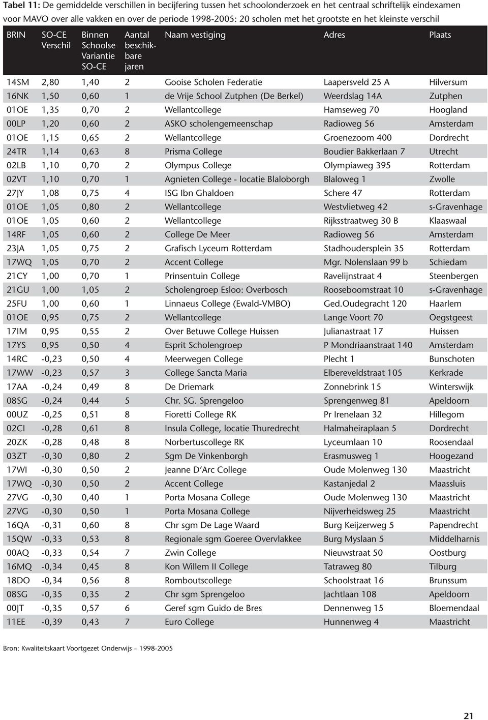 Hilversum 16NK 1,50 0,60 1 de Vrije School Zutphen (De Berkel) Weerdslag 14A Zutphen 01OE 1,35 0,70 2 Wellantcollege Hamseweg 70 Hoogland 00LP 1,20 0,60 2 ASKO scholengemeenschap Radioweg 56