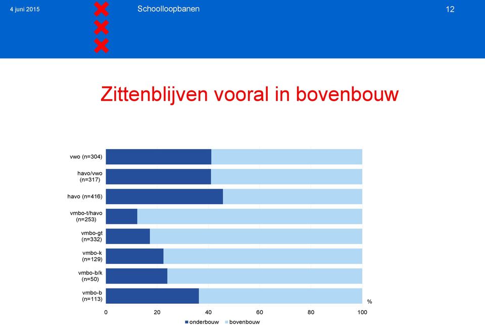 vmbo-t/havo (n=253) vmbo-gt (n=332) vmbo-k (n=129)