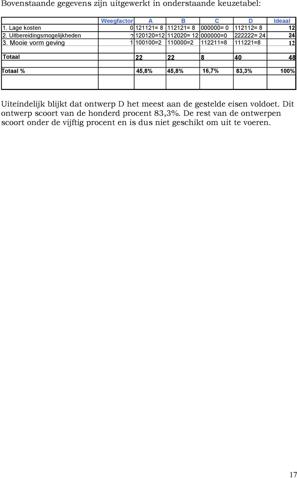 Mooie vorm geving 1 100100=2 110000=2 112211=8 111221=8 12 Totaal 22 22 8 40 48 Totaal % 45,8% 45,8% 16,7% 83,3% 100% Uiteindelijk blijkt dat