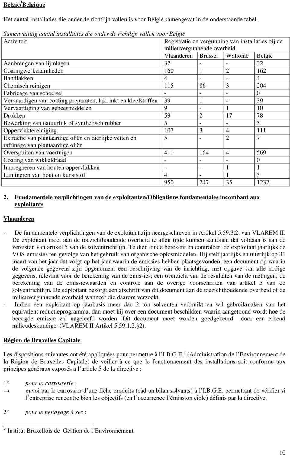 van lijmlagen 32 - - 32 Coatingwerkzaamheden 160 1 2 162 Bandlakken 4 - - 4 Chemisch reinigen 115 86 3 204 Fabricage van schoeisel - - - 0 Vervaardigen van coating preparaten, lak, inkt en