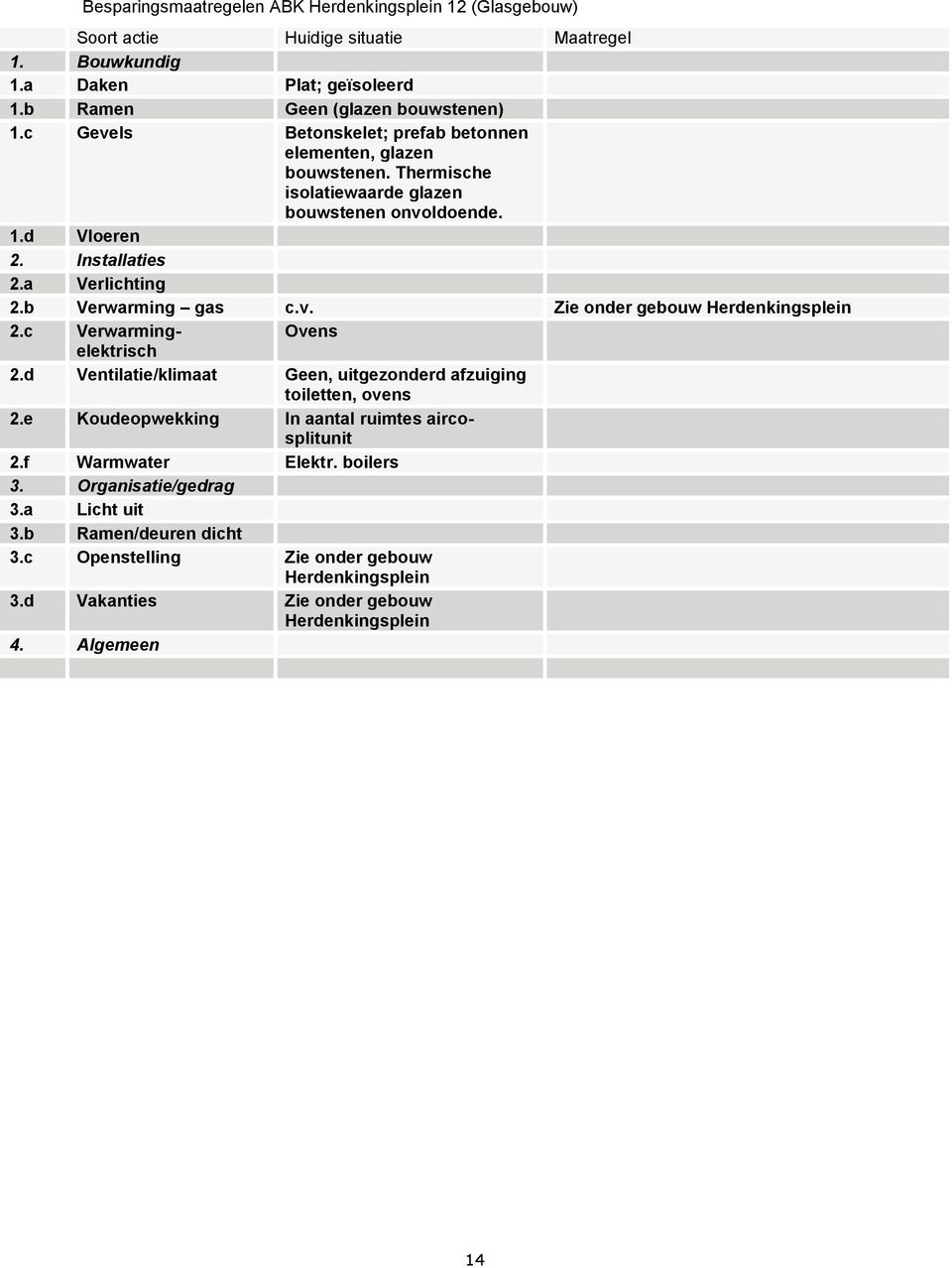 v. Zie onder gebouw Herdenkingsplein 2.c Verwarming- Ovens elektrisch 2.d Ventilatie/klimaat Geen, uitgezonderd afzuiging toiletten, ovens 2.