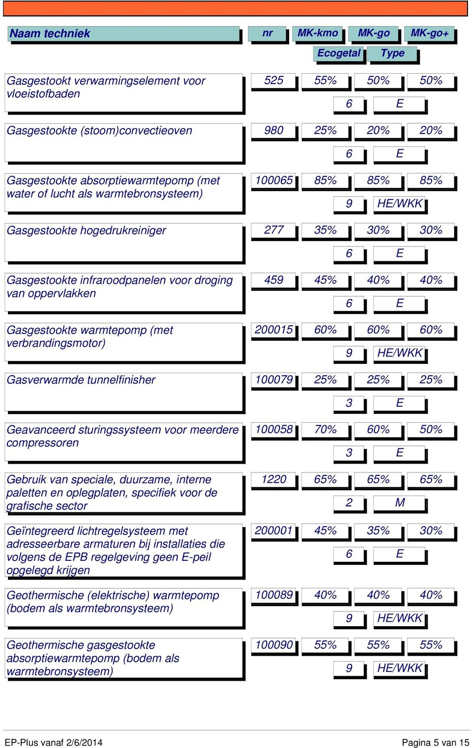 verbrandingsmotor) Gasverwarmde tunnelfinisher 100079 25% 25% 25% Geavanceerd sturingssysteem voor meerdere 100058 70% 60% 50% compressoren Gebruik van speciale, duurzame, interne 1220 65% 65% 65%